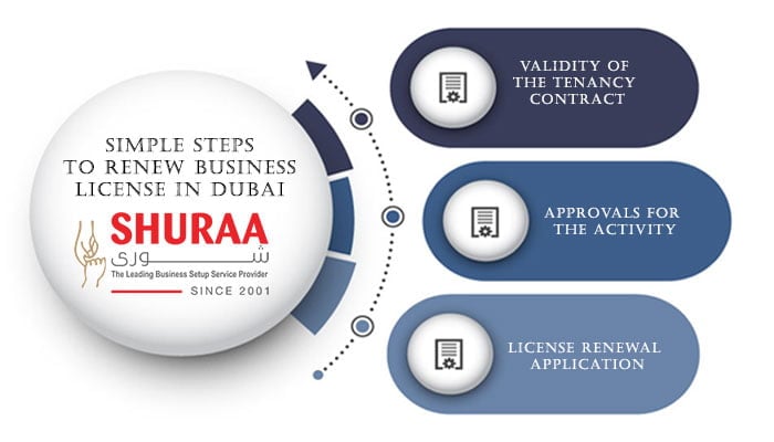 Three simple steps to renew business license in Dubai