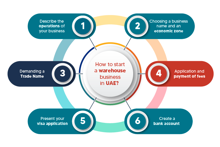 Process to open a storage company in Dubai