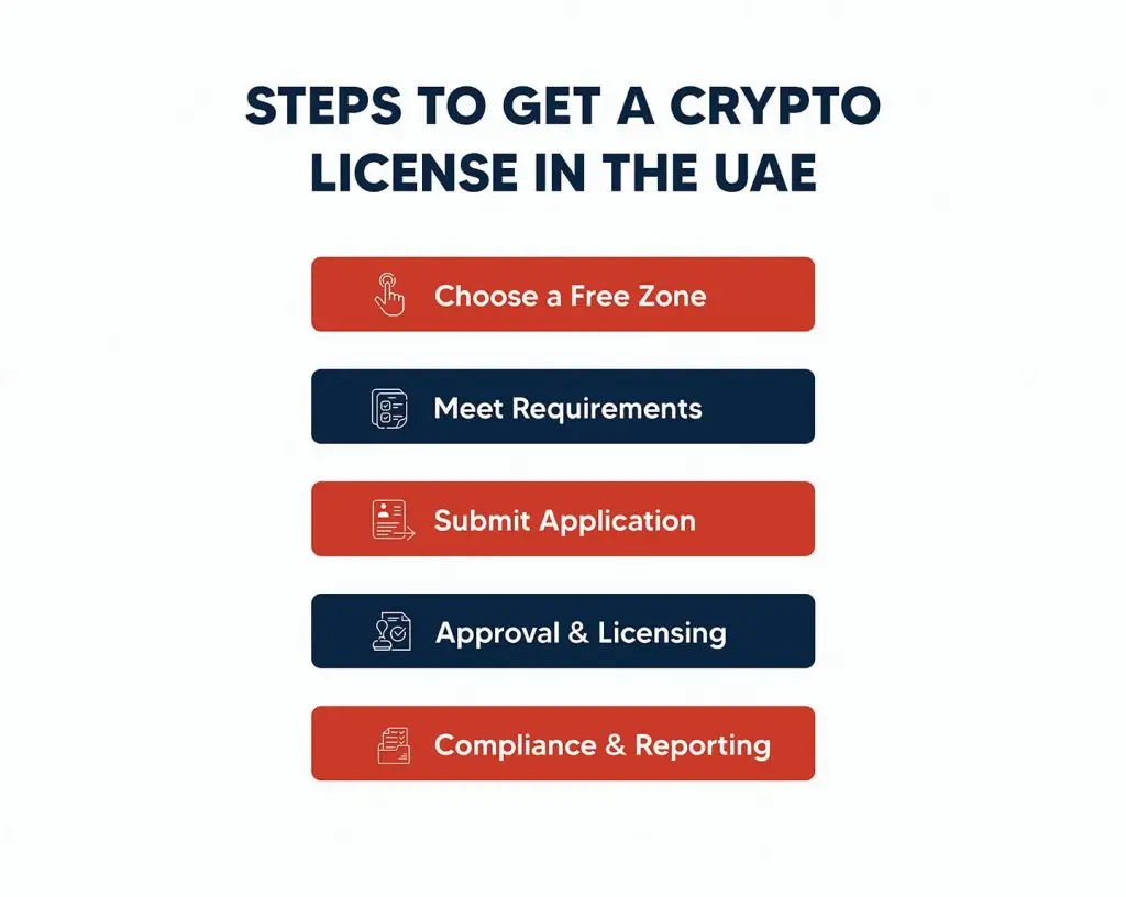 Steps to Obtain a Crypto License in the UAE